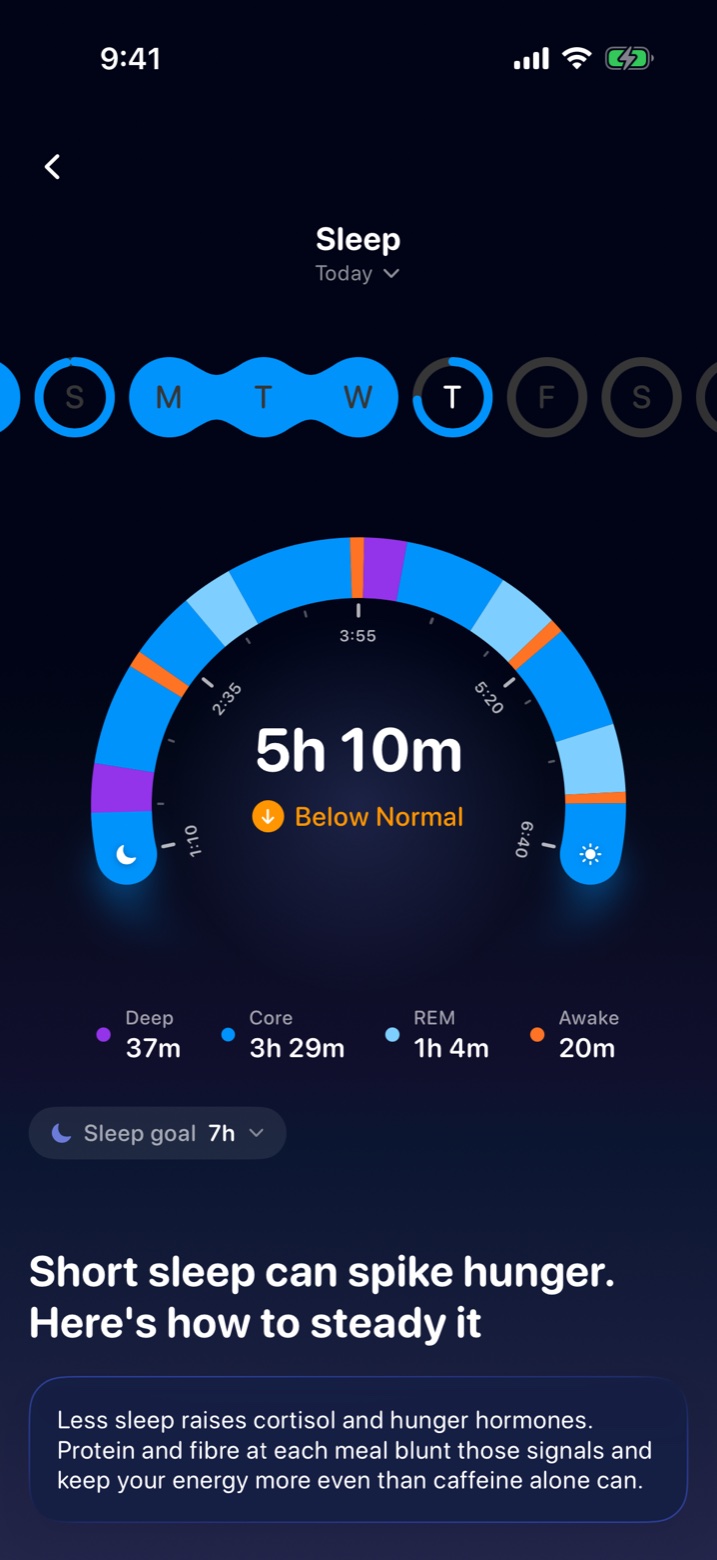 Sleep after a rough night: 5h 10m, below normal, drawn from bedtime to waking.