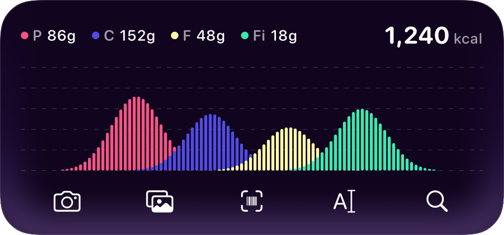 Macros widget: protein, carbs, fat and fibre as four curves, with quick-log buttons.